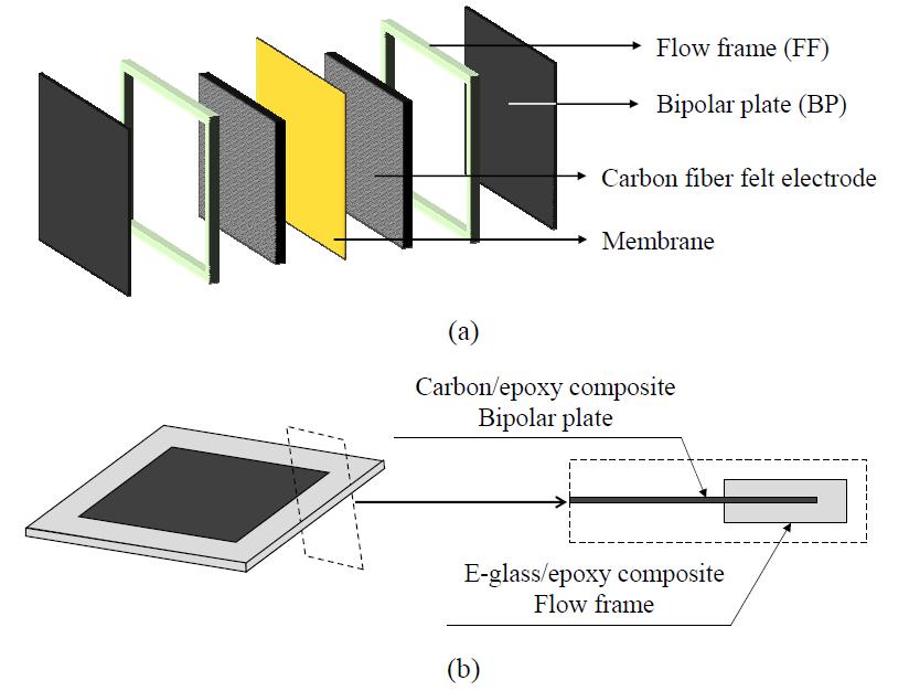 Schematic diagram: (a) VRFB cell configuration; (b) bipolar plate/flow frame unit.