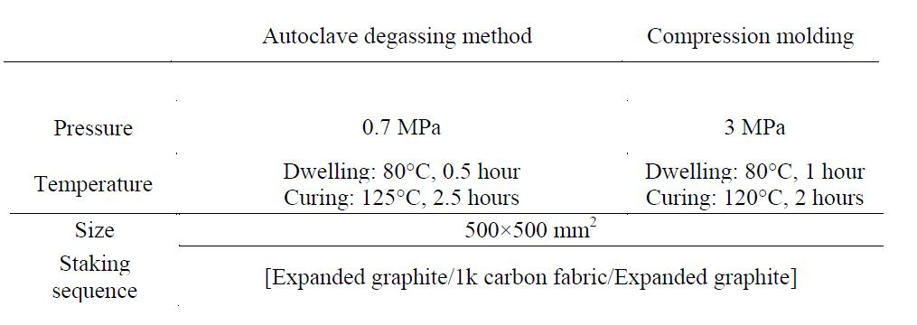 Fabrication process of the bipolar plate