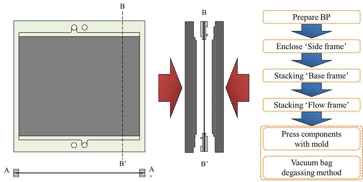 production processes of the bipolar plate/flow frame unit.