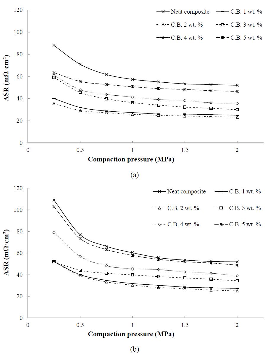 Area specific resistances with respect to wt. % of the carbon black: (a) at 25°C; (b) at 220°C.