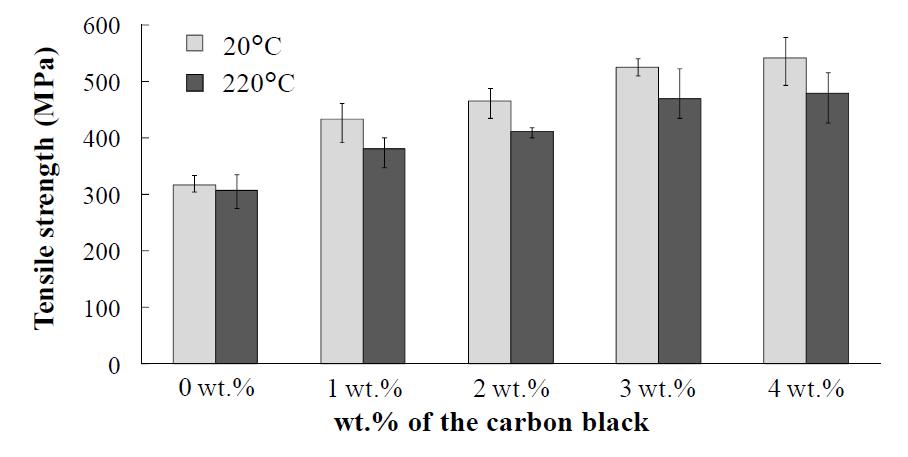 Tensile strengths of the carbon/phenol composite bipolar plates with respect to the carbon black wt. % at 20°C and at 220°C.