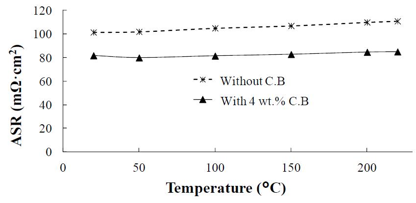 ASR of the carbon/phenol composite bipolar plates with respect to the carbon black wt. % and temperature.