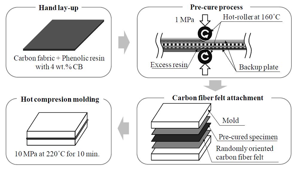 Fabrication process of the carbon/phenol composite bipolar plate using the pre-cure process.