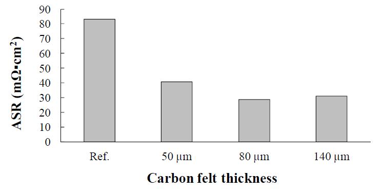 ASR of the carbon fiber phenolic composite bipolar with respect to the bonded carbon felt thickness.