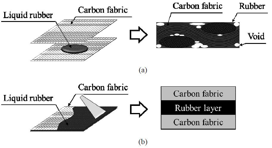 Fabrication method of the solvent based rubber composite and the results: (a) pasting method; (b). pouring method.