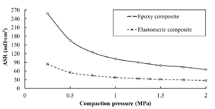 ASR measurement results.