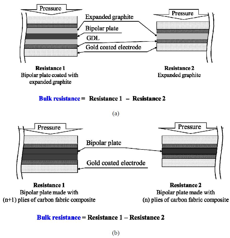 Measurement of the bulk resistance: (a) conventional method; (b) alternative method.