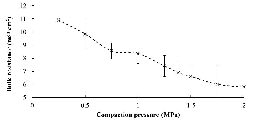 Bulk resistance of the elastomeric bipolar plate.