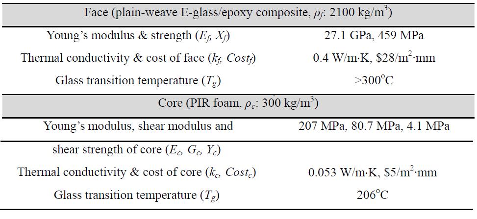 Characteristics of the materials used in the sandwich structure