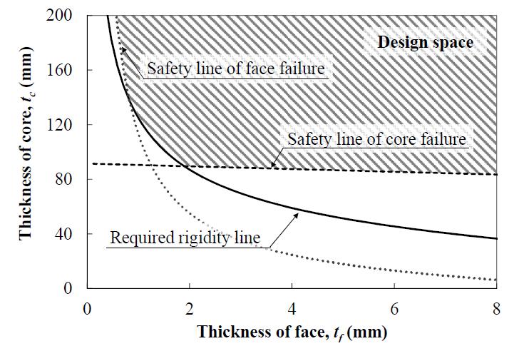 Design space for the sandwich structure as determined by flexural stiffness and safety criteria.