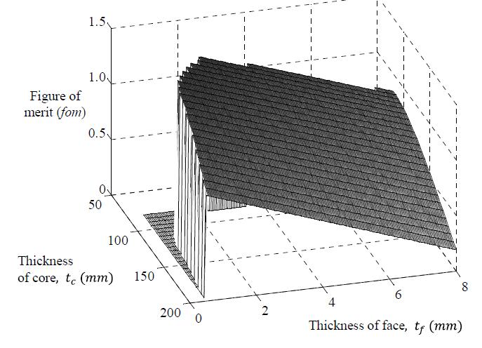 Figure of merit (fom) for the design of the sandwich structure within the design space for the determination of the optimal design.