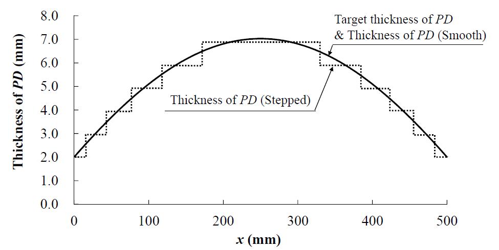 Thickness distribution of the designed compliant pressure distributor.