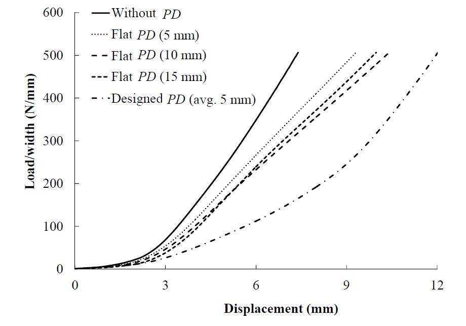 Load-displacement curves of the composite sandwich end plate.