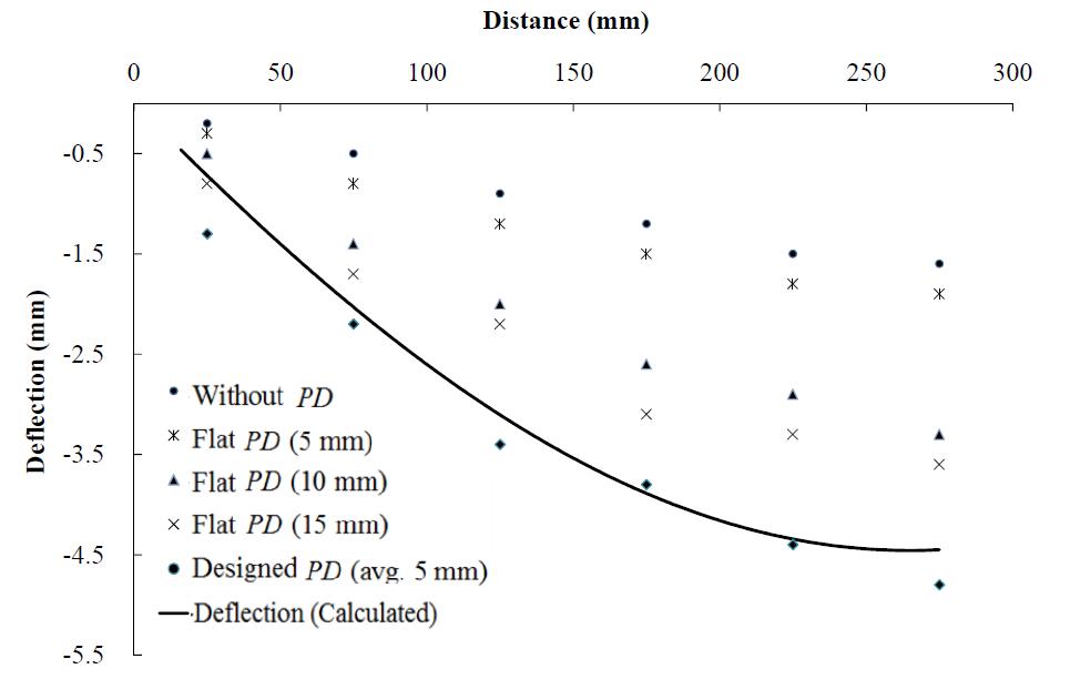 Deflections of the sandwich structure along the distance from the left end under the uniform pressure with respect to pressure distributor (PD) types.