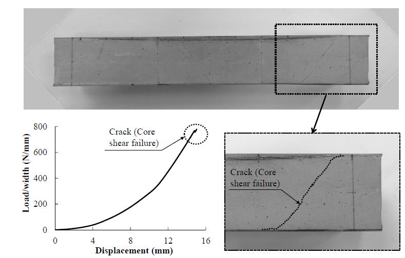 Load-displacement curve and photographs of failed specimen.