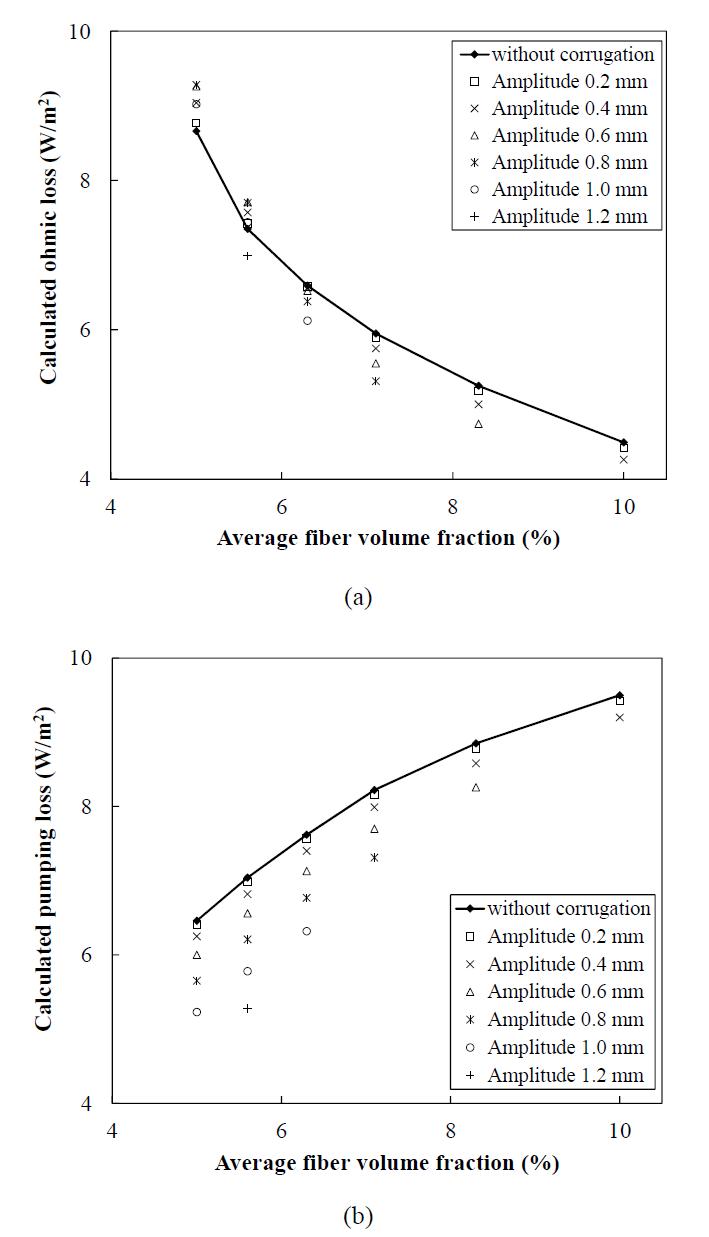 Results of the calculations of the loss: (a) ohmic loss; (b) pumping loss per unit area w.r.t. the amplitude of corrugation and average fiber volume fraction.