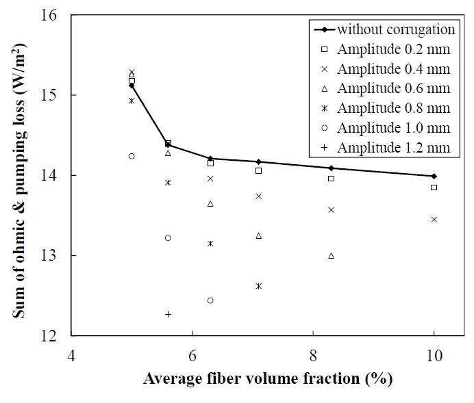 Sum of the ohmic and pumping loss per unit area w.r.t. the amplitude of corrugation and average fiber volume fraction.