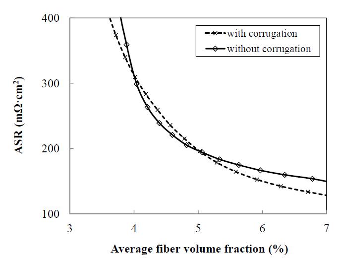 Area specific resistances of the carbon felt electrode with and without the CCBP.