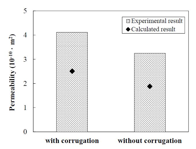 Measured permeabilities of the carbon felt electrode with and without the CCBP.