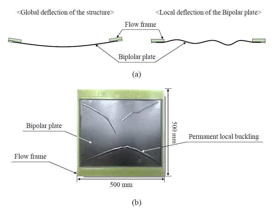 Technical issues in the co-cured bipolar plate/flow frame structure: (a) global bending of the bipolar plate/flow frame and deflection of the bipolar plate; (b) per manent local buckling