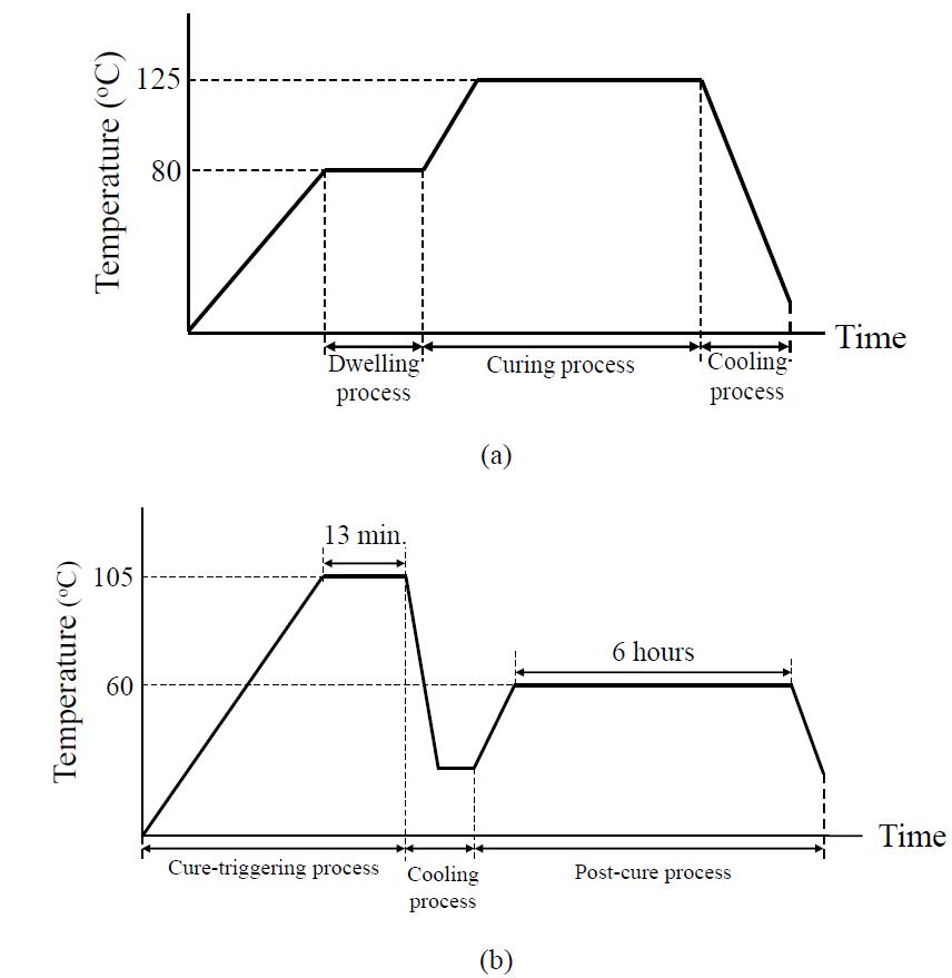 Cure cycles for the composite structure: (a) conventional cure cycle; (b) smart cure cycle.