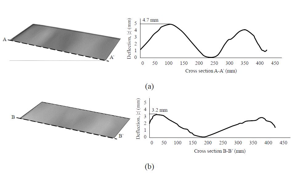 Measured deflections of the bipolar plate with a 3-D scanning machine: (a) fabricated with the conventional cure cycle; (b) fabricated with the smart cure cycle.