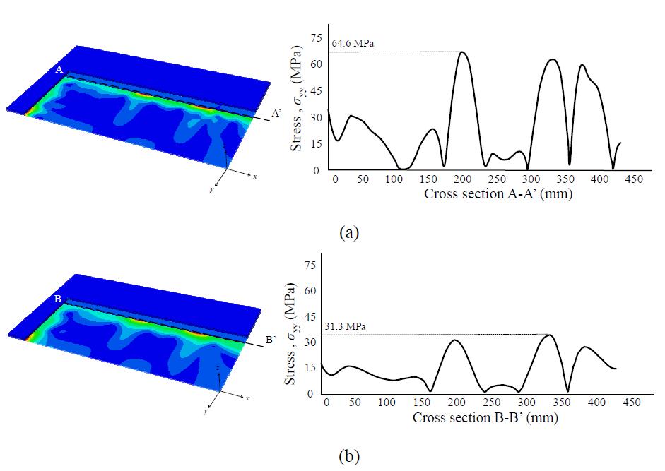 Stress distribution of the bipolar plate by FEA: (a) conventional cure cycle; (b) smart cure cycle.