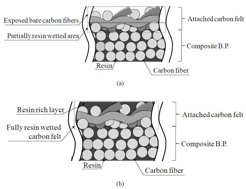 Schematic drawings of the surface modified carbon/phenol composite bipolar plates: (a) carbon fibers exposed on the outer surface; (b) fully wetted carbon fibers with excess phenolic resin by a conventional fabrication process