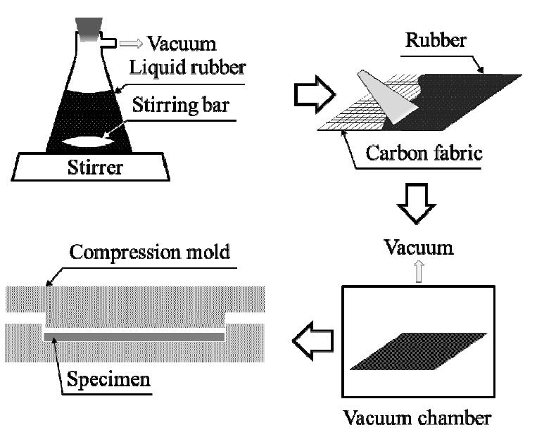 Fabrication of the elastomeric bipolar plate specimen.