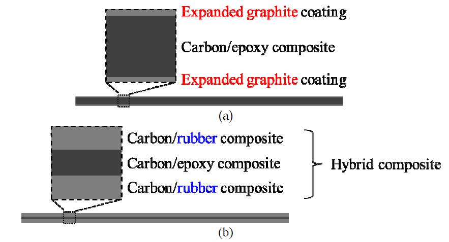 Configuration of the bipolar plate: (a) conventional carbon/epoxy composite with graphite coating; (b) hybrid composite.
