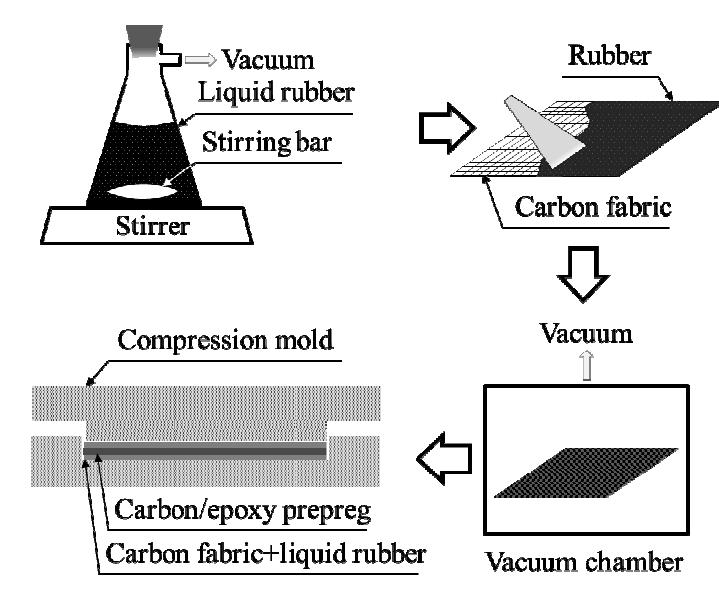 Fabrication of the hybrid bipolar plate specimen.