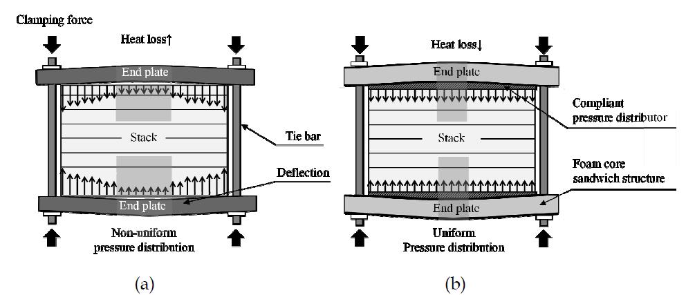 Deflection and heat loss: (a) conventional end plate; (b) composite sandwich end plate with a curved compliant pressure distributor.