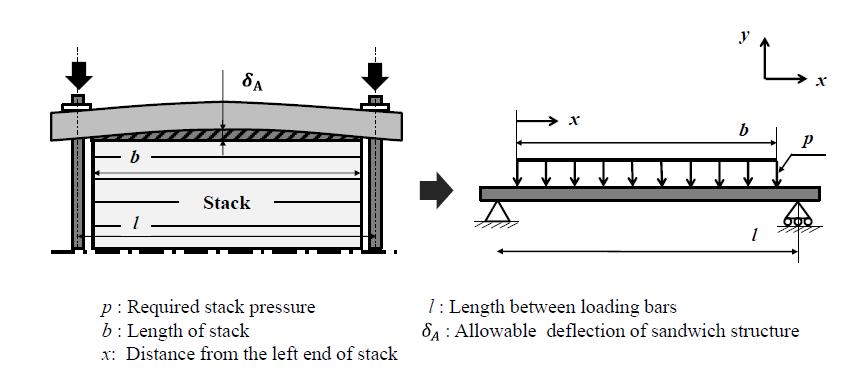 Simple beam model of the composite sandwich structure of the end plate with design variables.