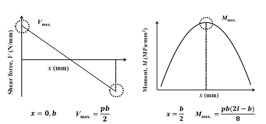 The shear force and bending moment of the sandwich structure in simple beam model.