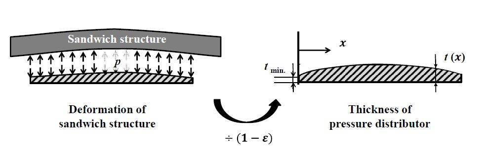 Schematic diagram of the design concept for the compliant pressure distributor.