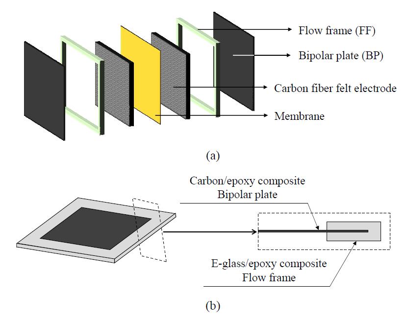 Schematic diagram: (a) VRFB cell configuration; (b) bipolar plate/flow frame unit.