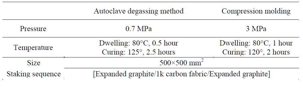 Fabrication process of the bipolar plate