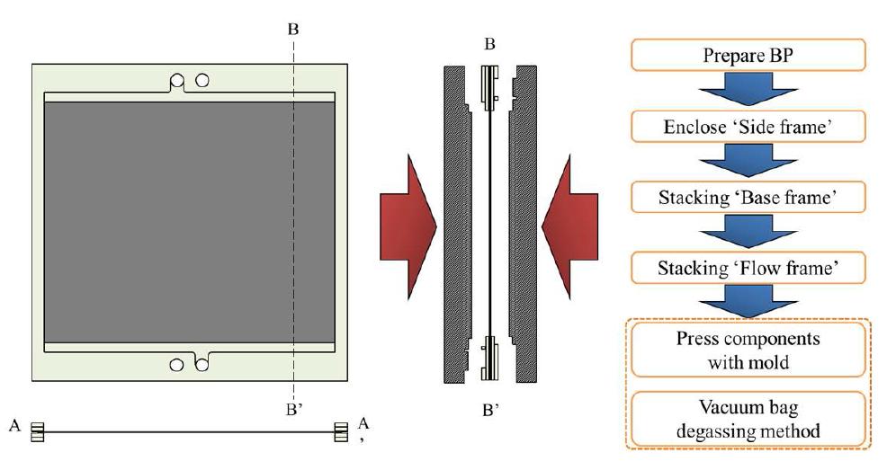 Production process of the bipolar plate/flow frame unit.