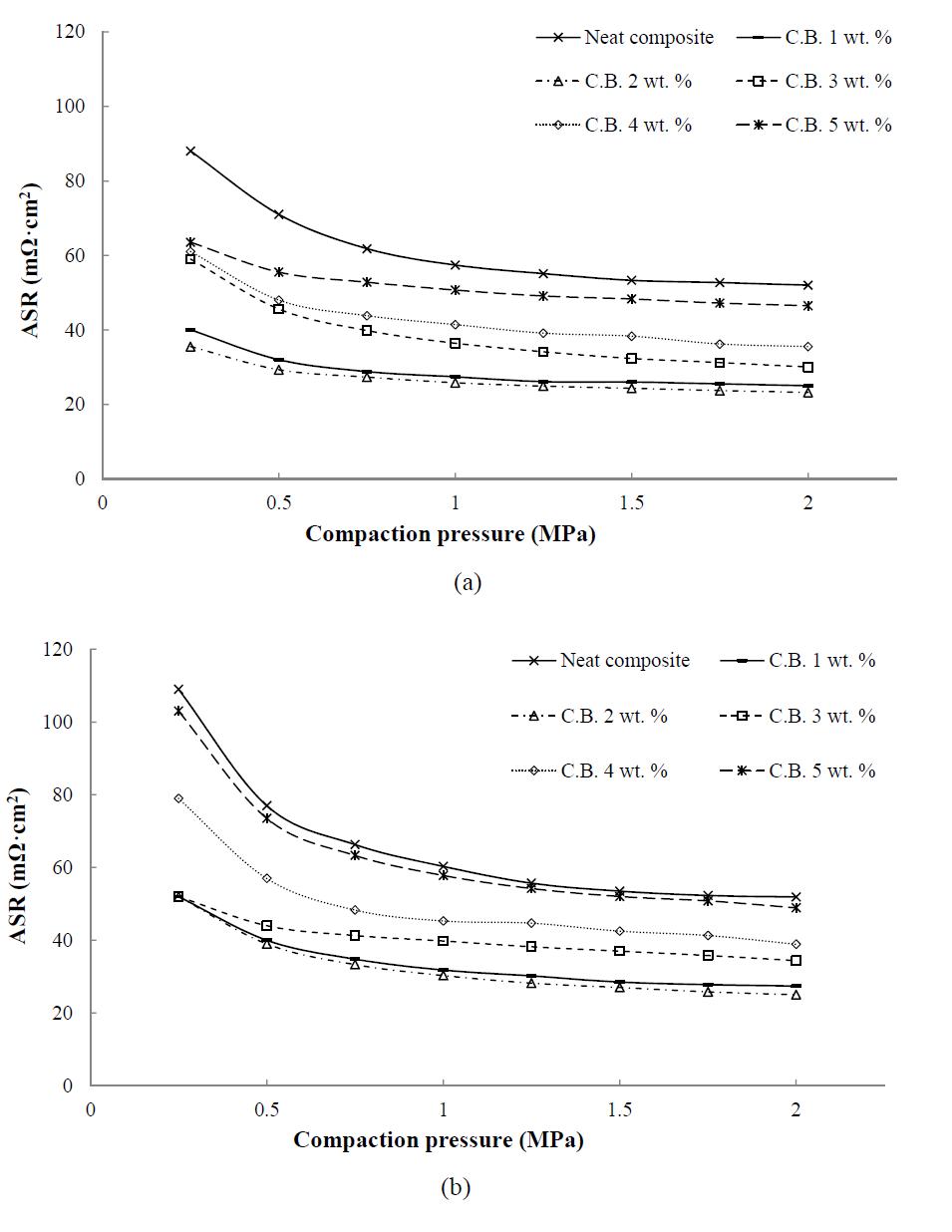 Area specific resistances with respect to wt. % of the carbon black: (a) at 25°C; (b) at 220°C.