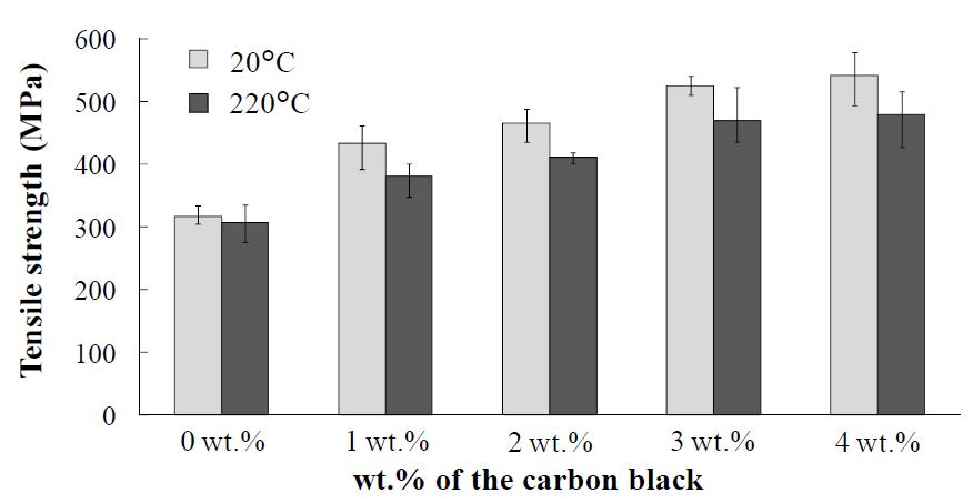 Tensile strengths of the carbon/phenol composite bipolar plates with respect to the carbon black wt. % at 20°C and at 220°C.