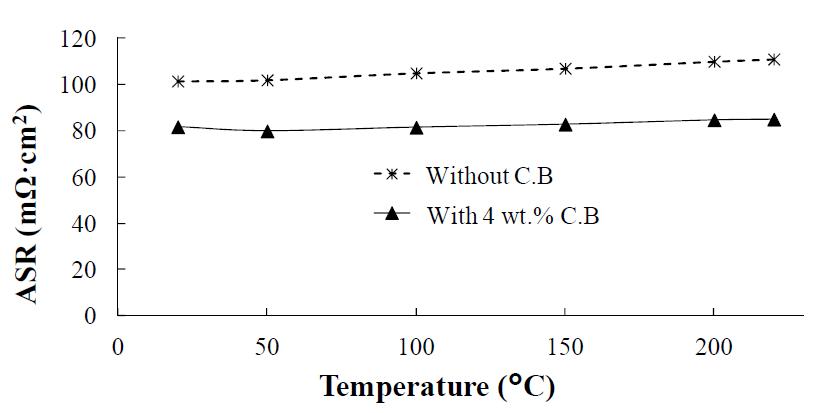 ASR of the carbon/phenol composite bipolar plates with respect to the carbon black wt. % and temperature.