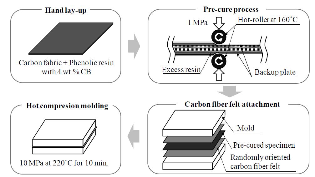 Fabrication process of the carbon/phenol composite bipolar plate using the pre-cure process.