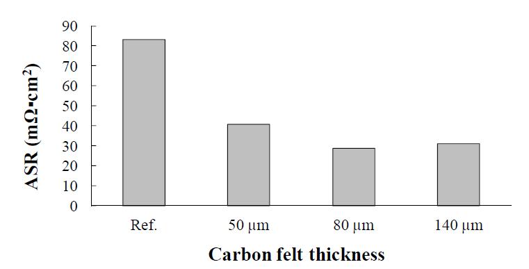 ASRs of the carbon fiber phenolic composite bipolar with respect to the bonded carbon fiber felt thickness.