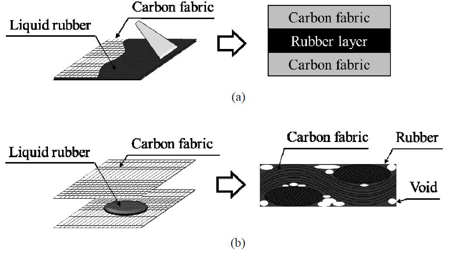 Fabrication method of the solvent based rubber composite and the results: (a) pasting method; (b). pouring method.