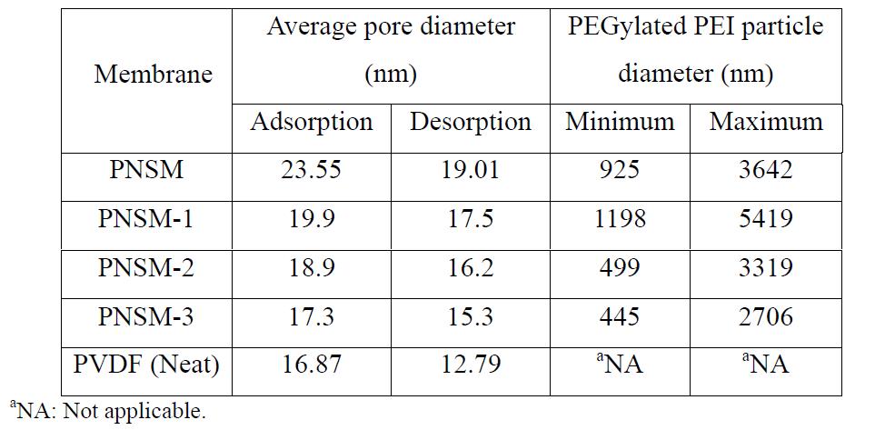 Average pore and particle diameters of the neat PVDF and mixed matrix PVDF membranes with in situ PEGylated PEI particles