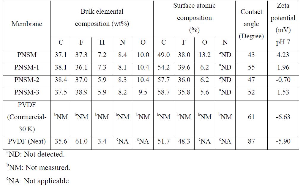 Compositions and selected physicochemical properties of the neat PVDF, mixed matrix PVDF membranes with in situ PEGylated PEI particles and commercial hydrophilic PVDF membrane with molecular weigtht cut-off (MWCO) of 30 KDa