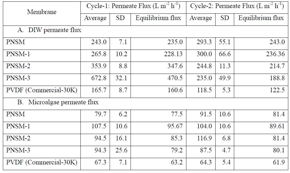 Estimated permeate fluxes of the mixed matrix PVDF membranes with in situ PEGylated PEI particles and commercial hydrophilic PVDF membrane with MWCO of 30 KDa