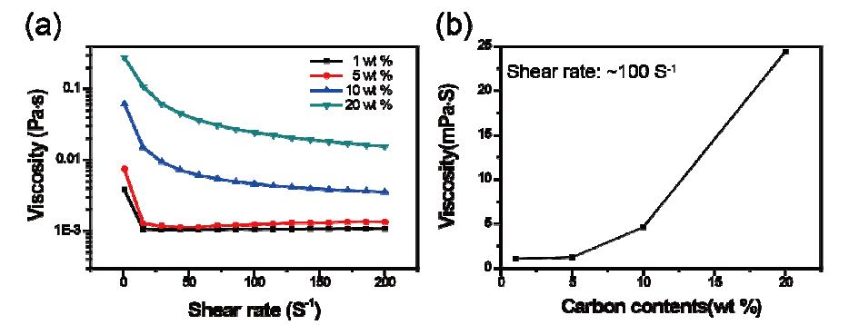 carbon slutty viscosity versus (a) shear rate and (b) carbon mass loading