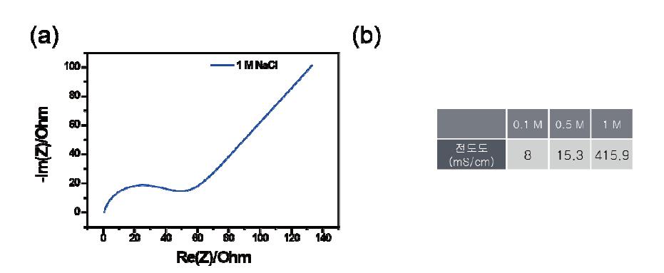 (a) Nyquist plot of 5 wt % carbon slurry with 1 M NaCl solution, (b) conductivity with varying electrolyte concentration