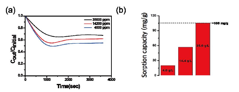 (a) salt removal efficiency, (b) salt adsorption capacity